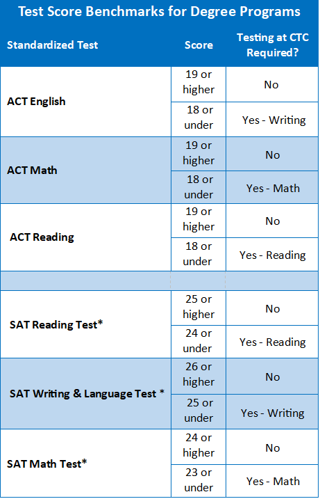 ACT and SAT Scores